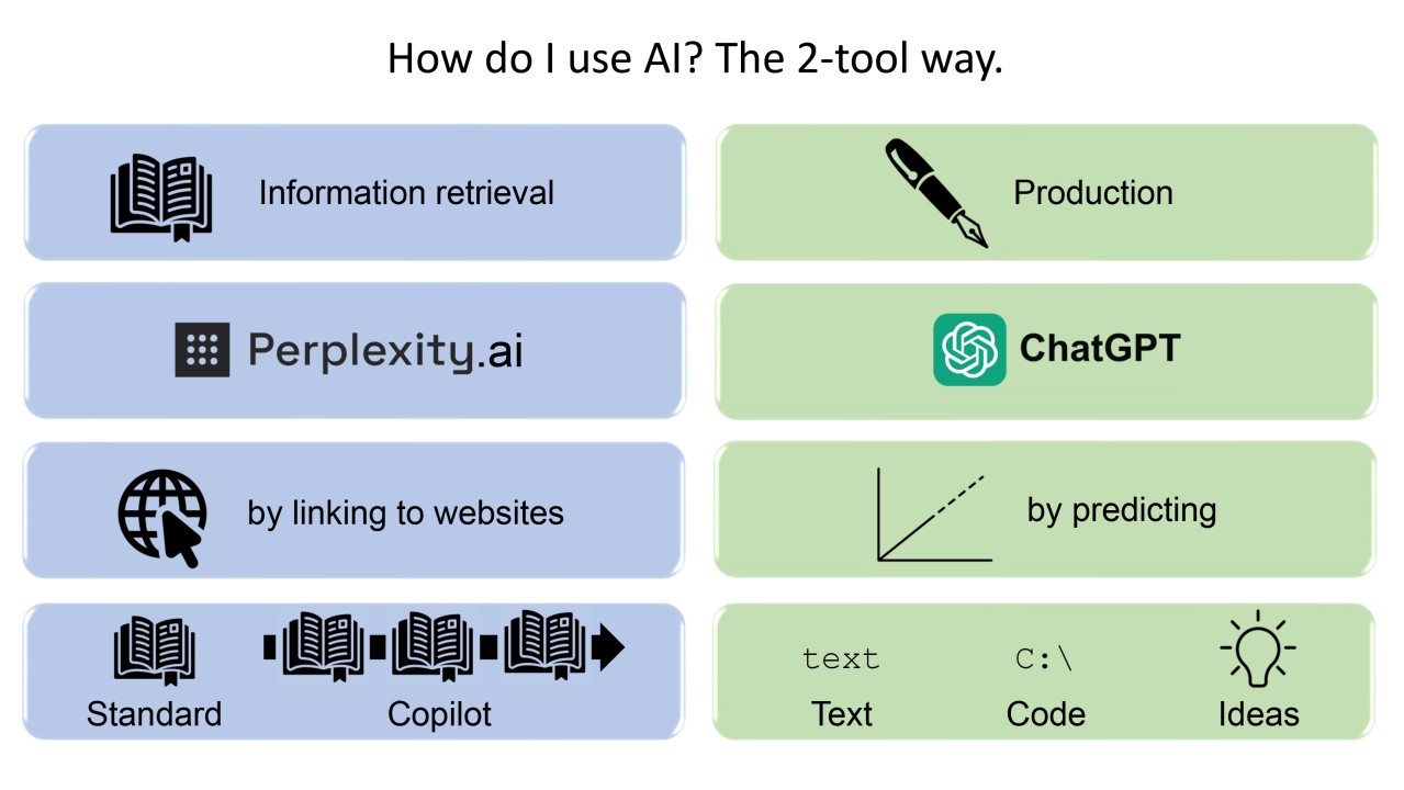 How do you use AI? 
Here is my “2-tool wAy”.