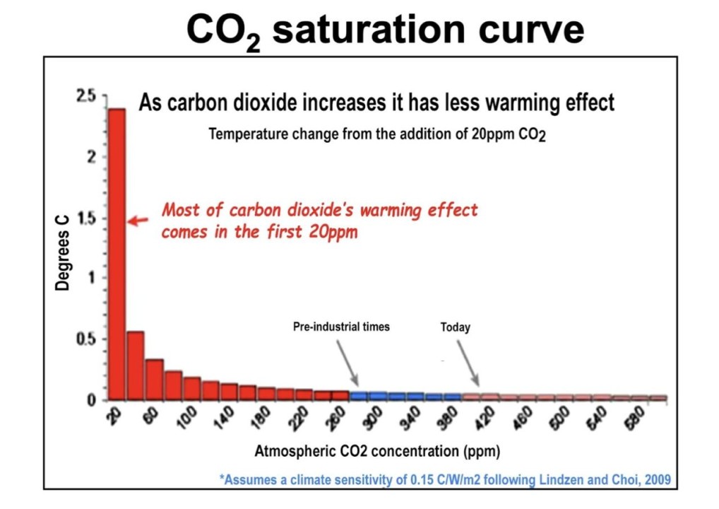 CO2 Greenhouse Effect Saturated Before In 1859AD Greenhouse Effect Was Invented ?