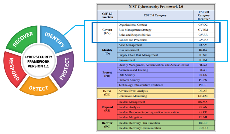 Tour du quot NIST Cybersecurity Framework version 2 0 quot Tour du quot NIST Cybersecurity Framework version 2 0 quot