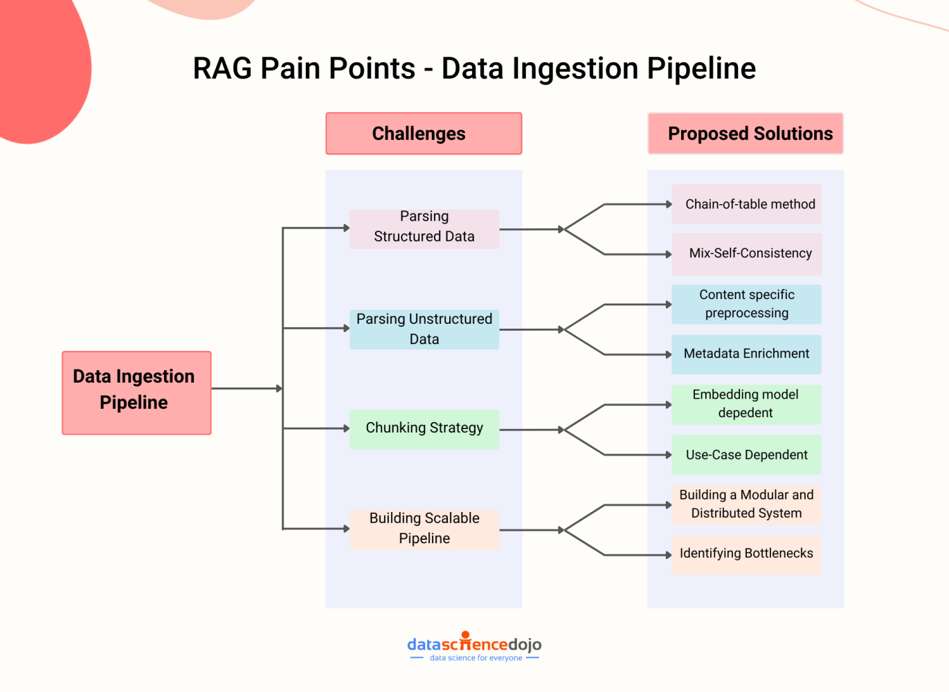 RAG Pain Points - Data Ingestion Pipeline