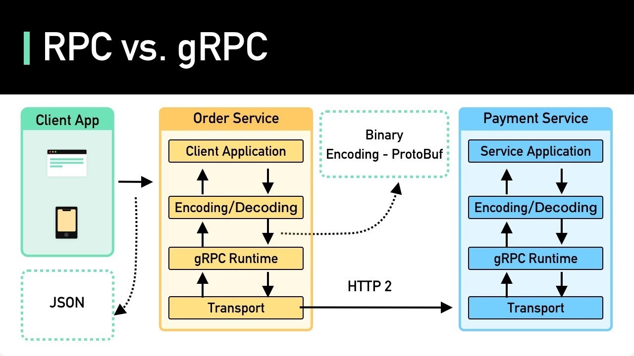 Internal json rpc. GRPC. GRPC example. Отличие GRPC от websocket. Symfony websocket альтернатива.