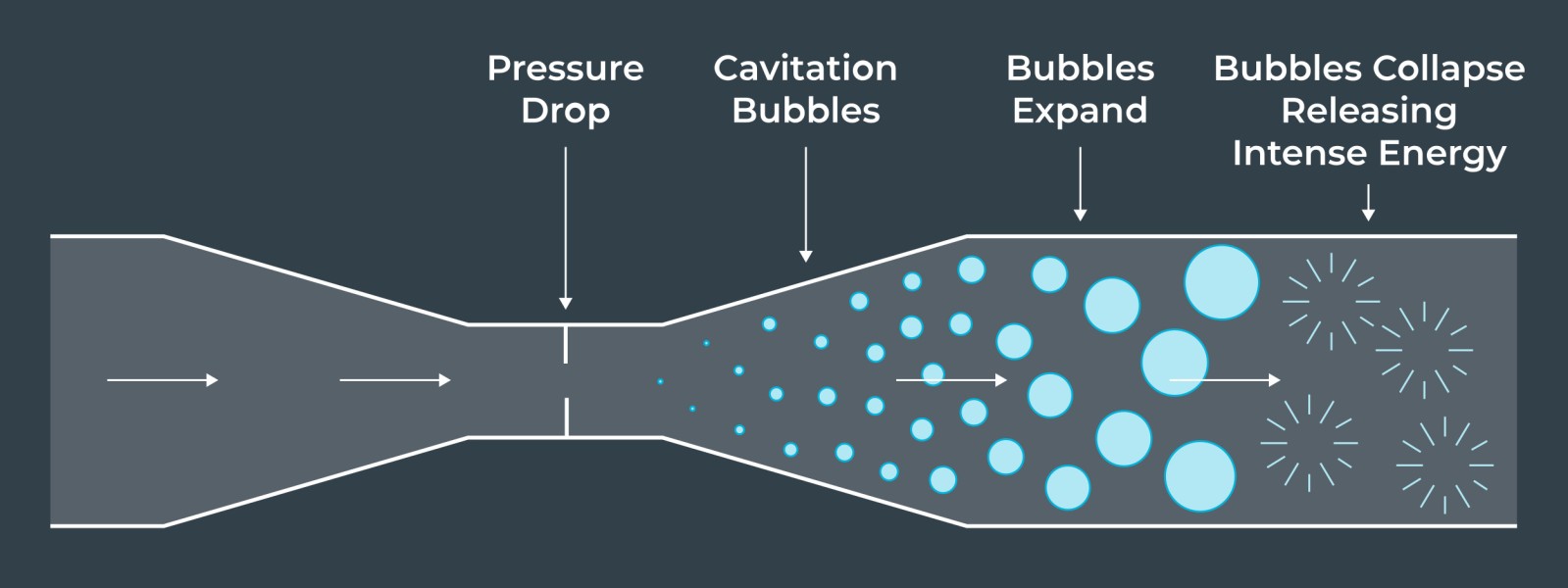 Cavitation Simplified Cavitation Simplified