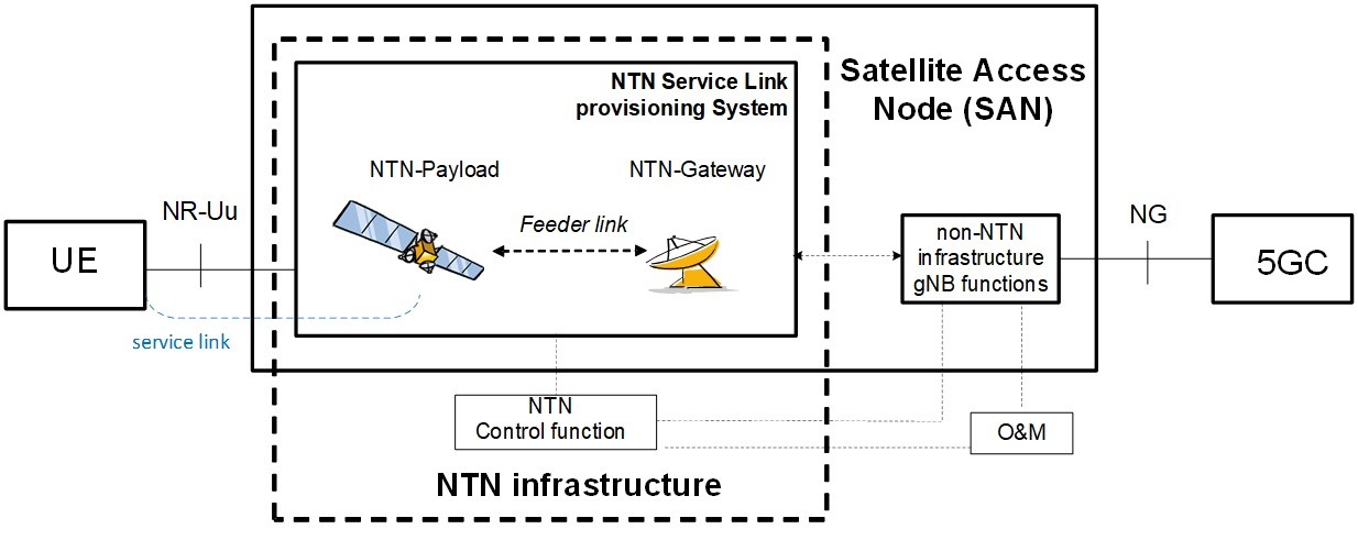 5G NR Satellite Access Node