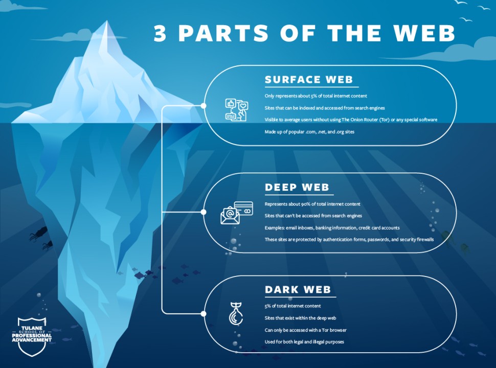 Introduction to DARK WEB Introduction to DARK WEB