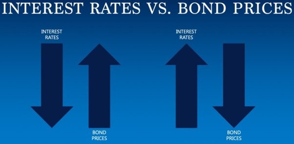 Bond Basics: How Interest Rates Affect Bond Yields
