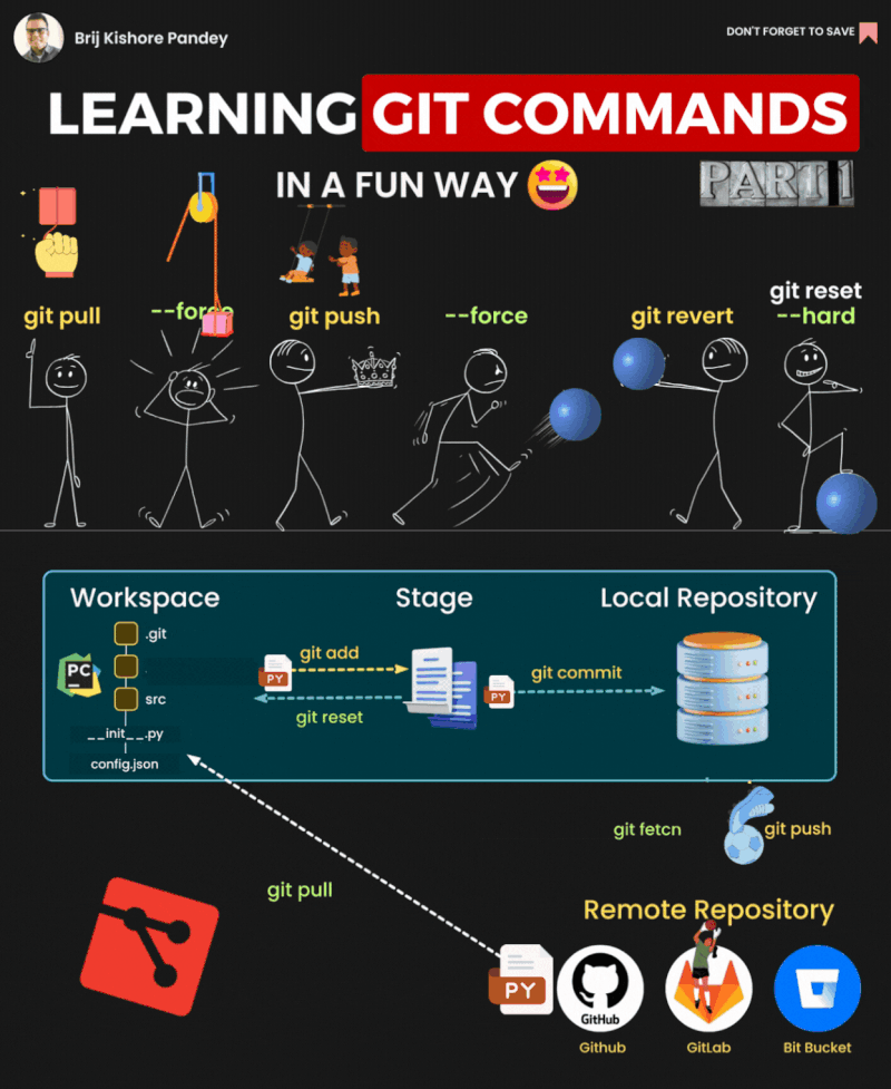 Image result for Mastering GitHub: A Guide for New Coders infographics