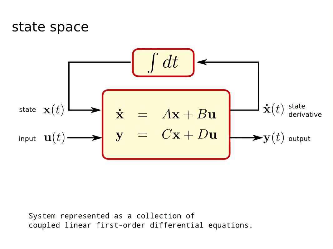 Space equal. State Space. State Space representation. State Space equation. State Space model.