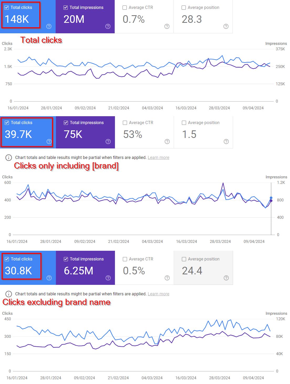 Google Search Console: Beware of missing clicks (1 minute read)
