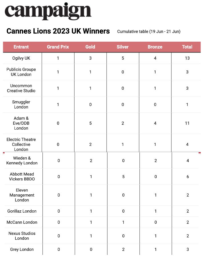 Hugo Eyre-Varnier on LinkedIn: OMG. Ogilvy UK tops the leader board of UK  agencies winning at Cannes.