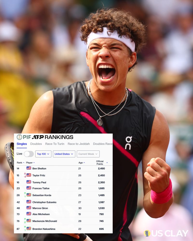 Fayez Sarofim Co U S Men #39 s Clay Court Championship on LinkedIn: #usclay Fayez Sarofim Co U S Men #39 s Clay Court Championship on LinkedIn: #usclay