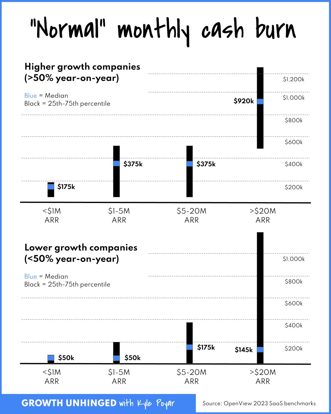 What's a "normal" burn rate for a startup?