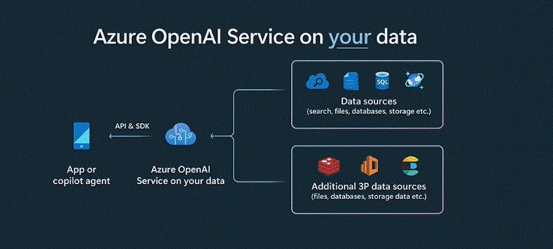 David Hernie on LinkedIn: Azure OpenAI Service on your data" now in public  preview… Unlocking the…