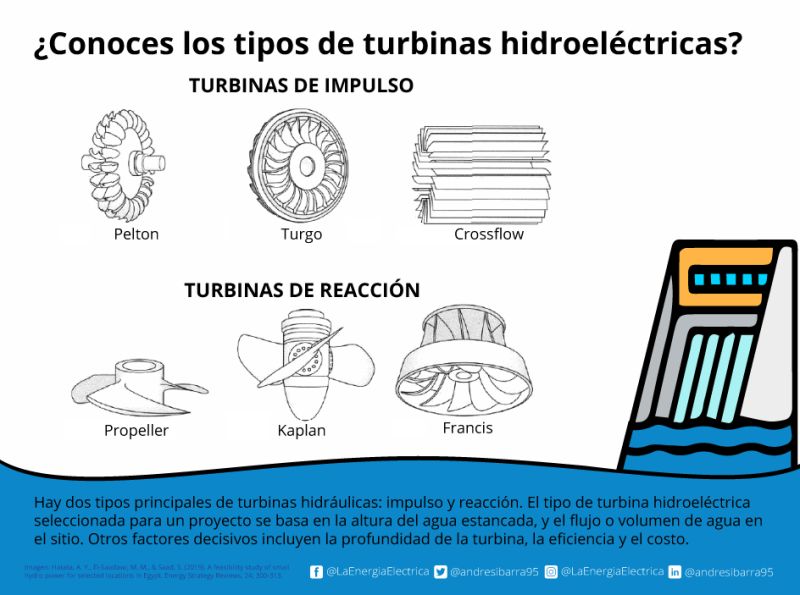 Andrés Ibarra en LinkedIn: #hidroeléctricas #térmicas #turbina #agua