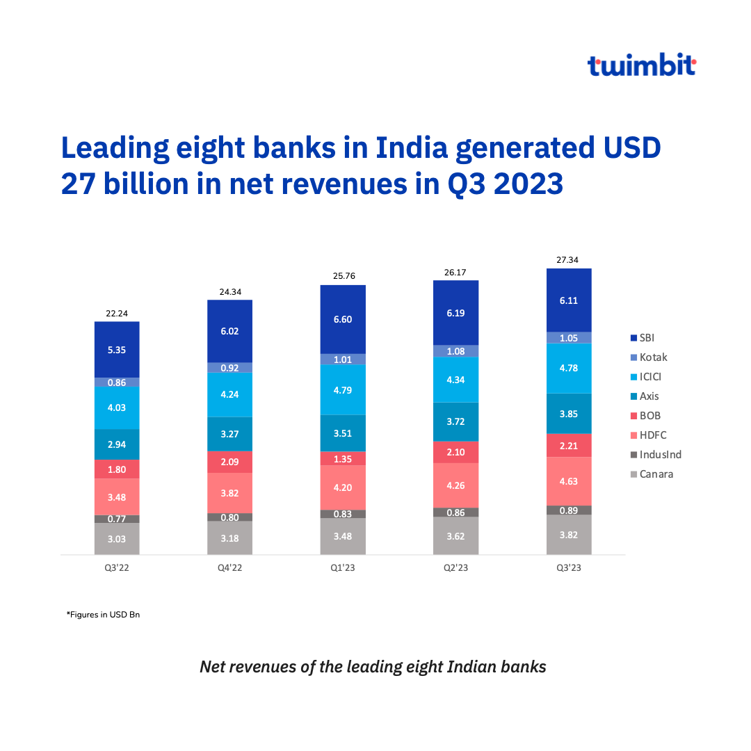 How are the top 8 Indian banks performing in Q3 2023?