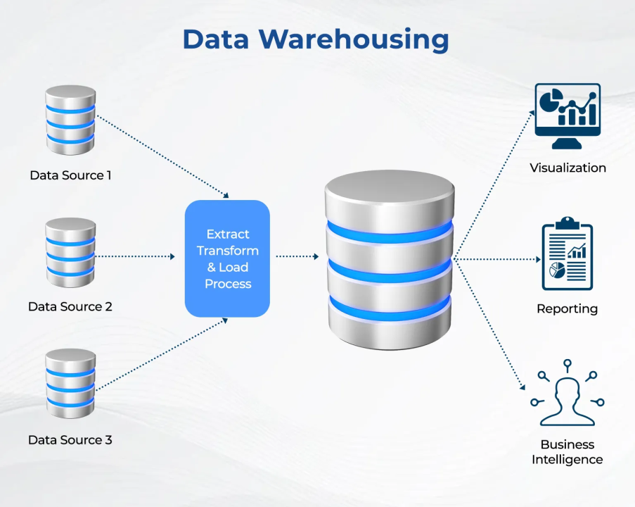 Data Warehouse Automation Software for Business Reporting