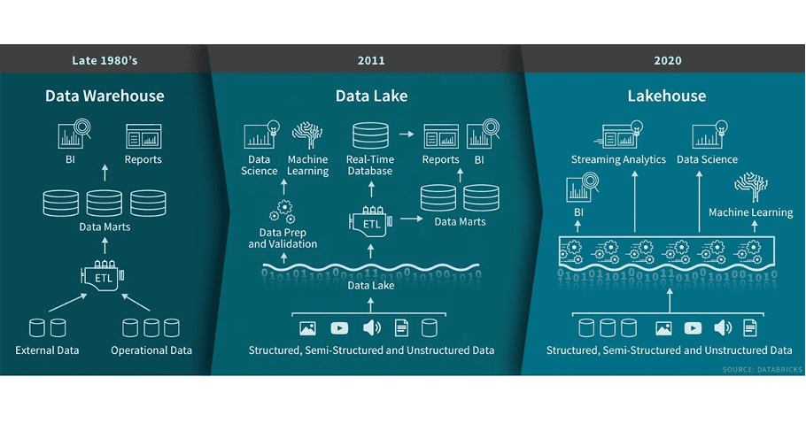 Demystifying Data Warehouse, Data Lake, Data Lakehouse and Data Mesh