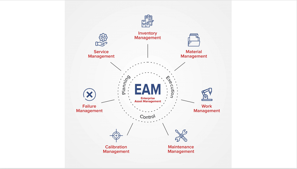 Enterprise Asset Management (EAM)