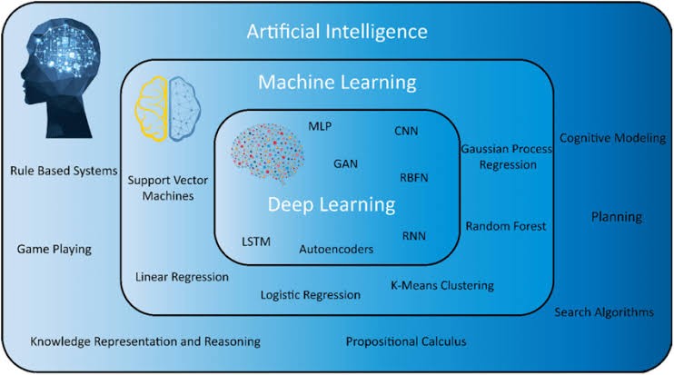 The relation between AI, ML and Deep Learning and the most commonly used algorithms in them.