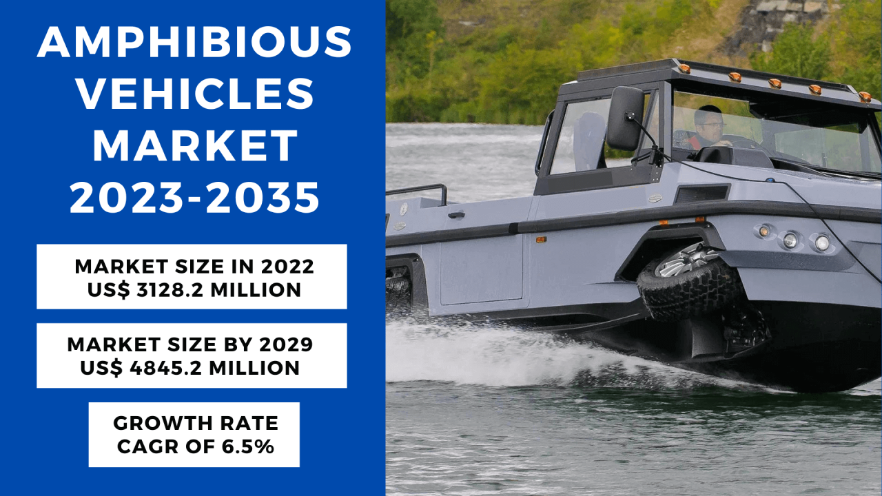 Amphibious Vehicles Market Size, Trends 2023-2035 