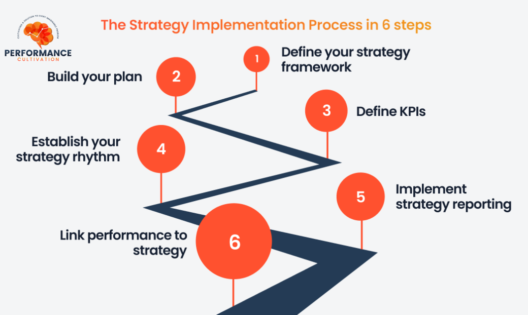 Strategy Implementation: The 6 Step Process