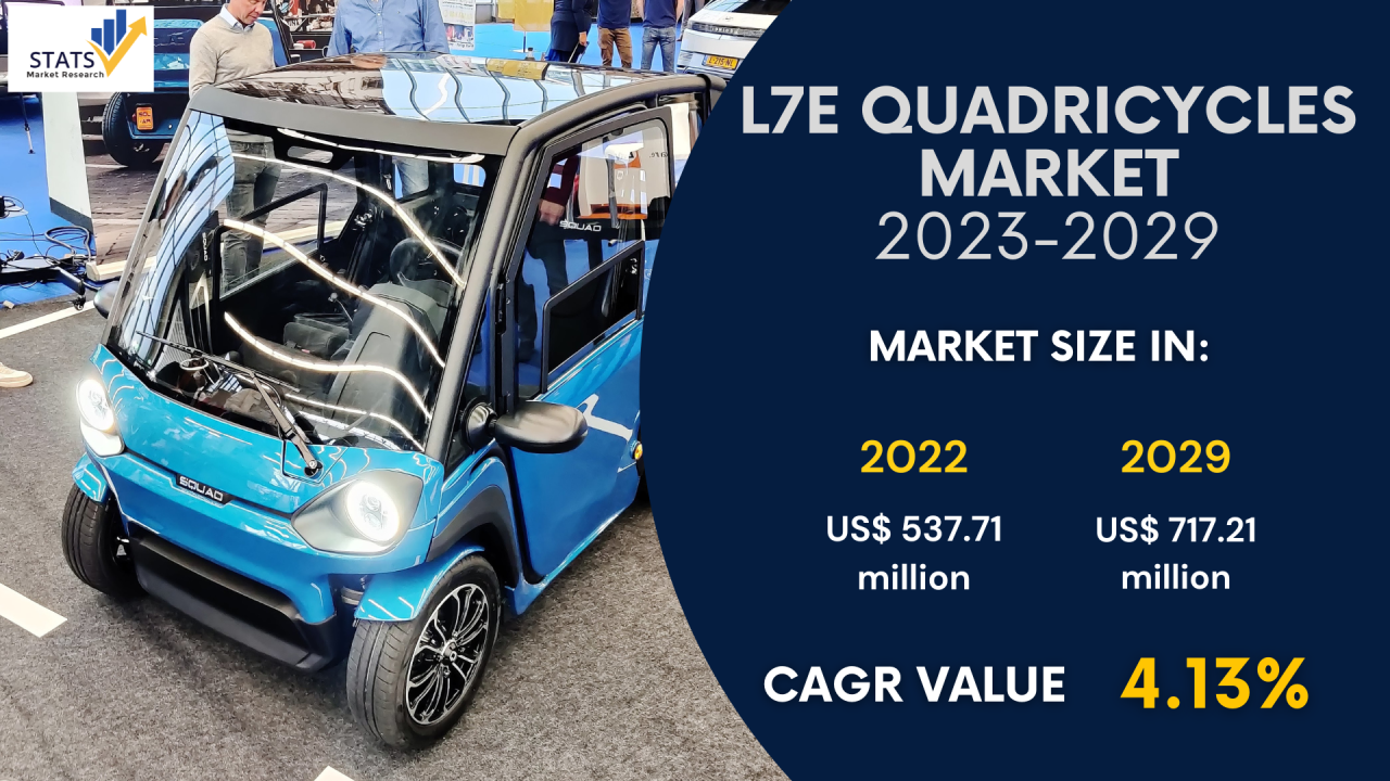 L7e Quadricycles Market Size, Share 2023-2029