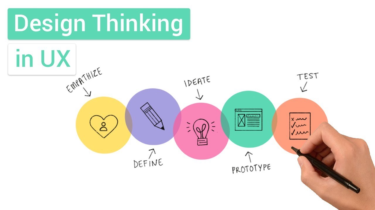 Design thinking process and how is it applied in UI/UX design Design thinking process and how is it applied in UI/UX design