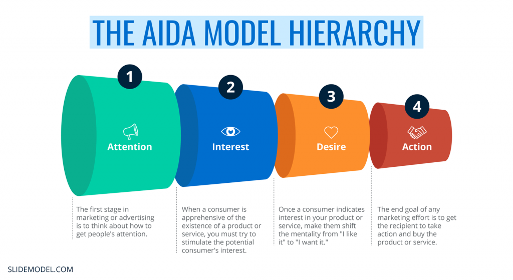 The AIDA Model for Marketing: How to Create a Persuasive Message