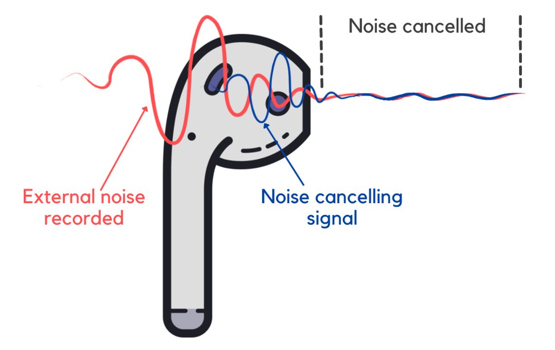 Active Noise Cancellation (ANC) v/s Environmental Noise Cancellation (ENC).  How does it work?