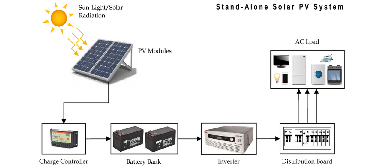 Design Of Solar Photovoltaic System For