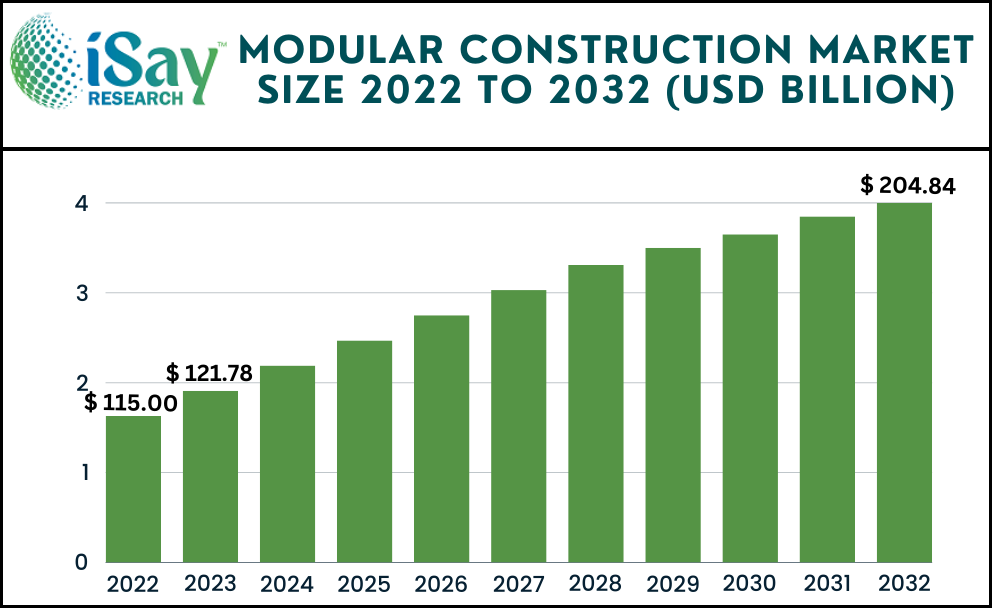 [Latest] Modular Construction Market is projected to reach USD 204.84 Billion by 2032 with CAGR of 5.90%