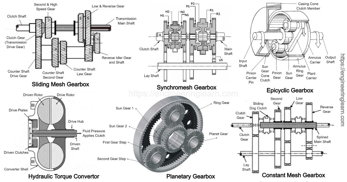 Types of Gearboxes and Their Applications