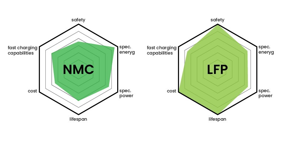 LFP or NMC? Which Is Better For You?