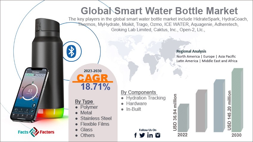 Global Smart Water Bottle Market Size, Share, Growth Opportunities