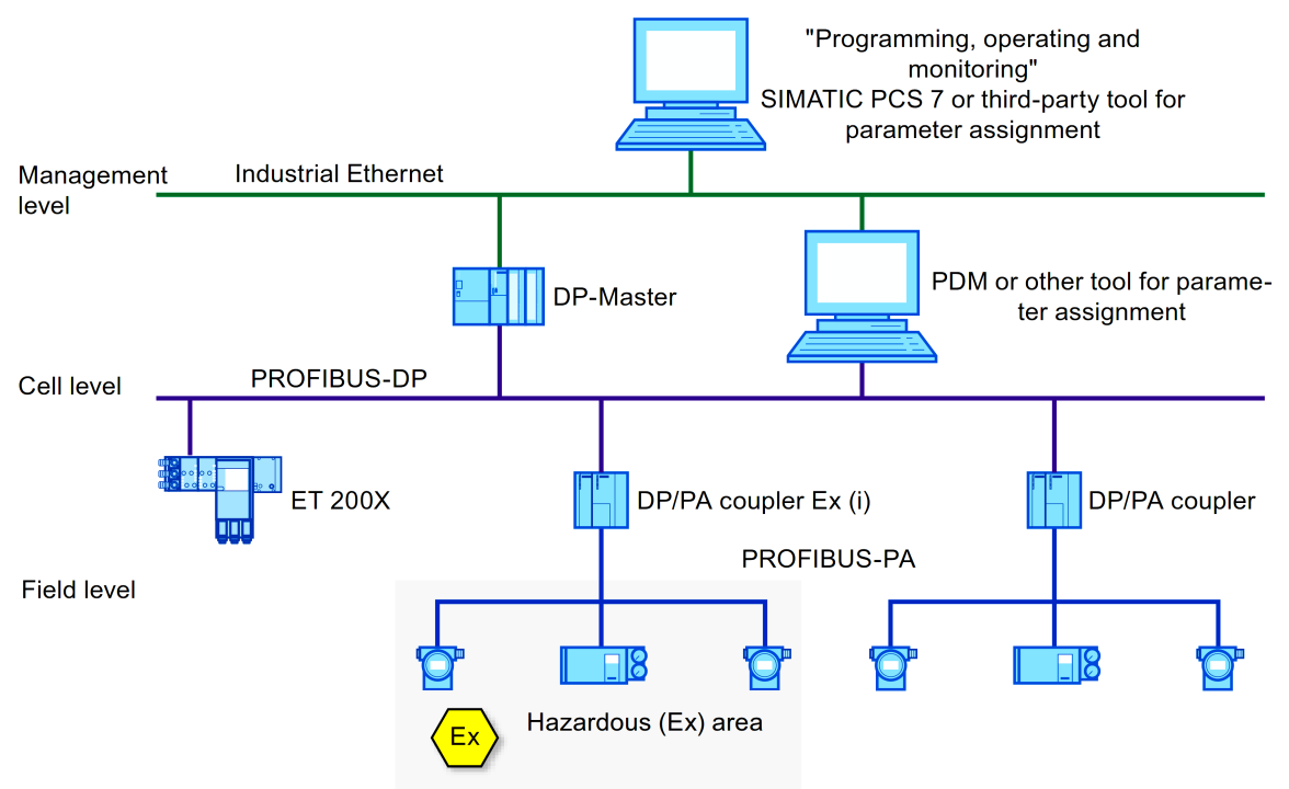 Knowledge related to Profibus communication protocol