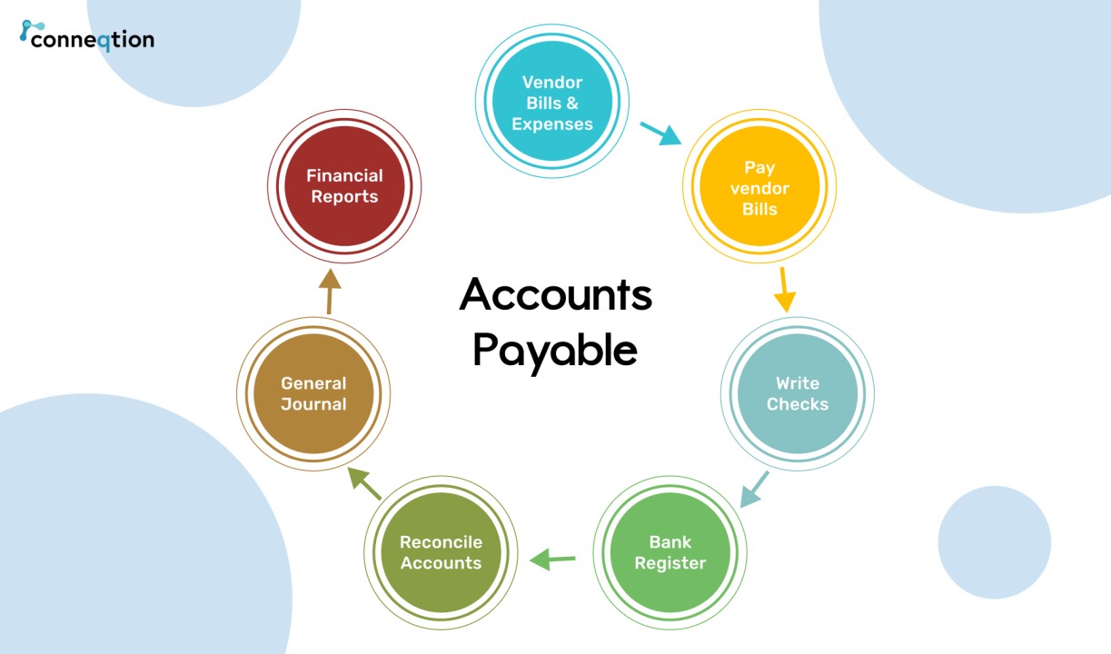 Accounts Payable Process of a Business and Its Invoicing Method Accounts Payable Process of a Business and Its Invoicing Method