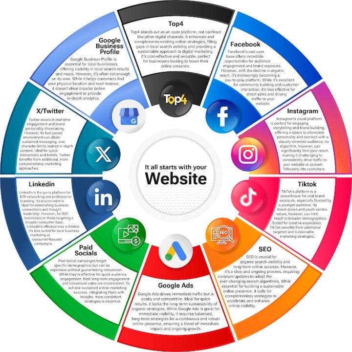 Image result for 10 Must-Have Marketing Tools to Boost Your SEO Strategy on WordPress infographics