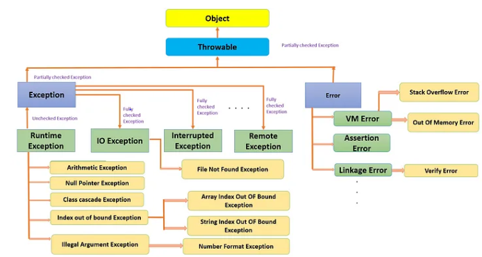 Java Exception Handling - Part I (Exceptions and its types)