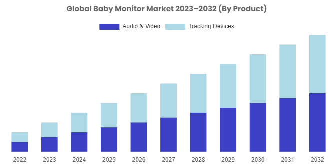 [Latest] Global Baby Monitor Market Size, Forecast, Analysis & Share Surpass US$ 2.1 Billion By 2032, At 5.9% CAGR