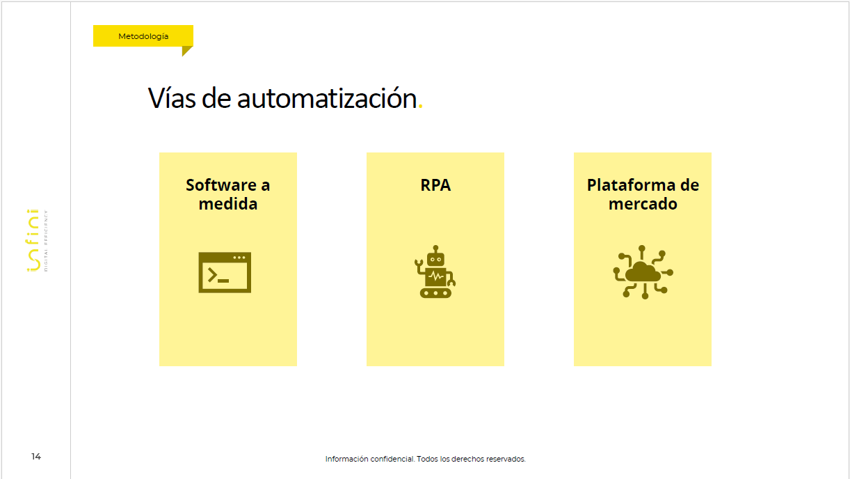 Vías de automatización para la solución tecnológica óptima: Software a medida, RPA y Plataformas de mercado