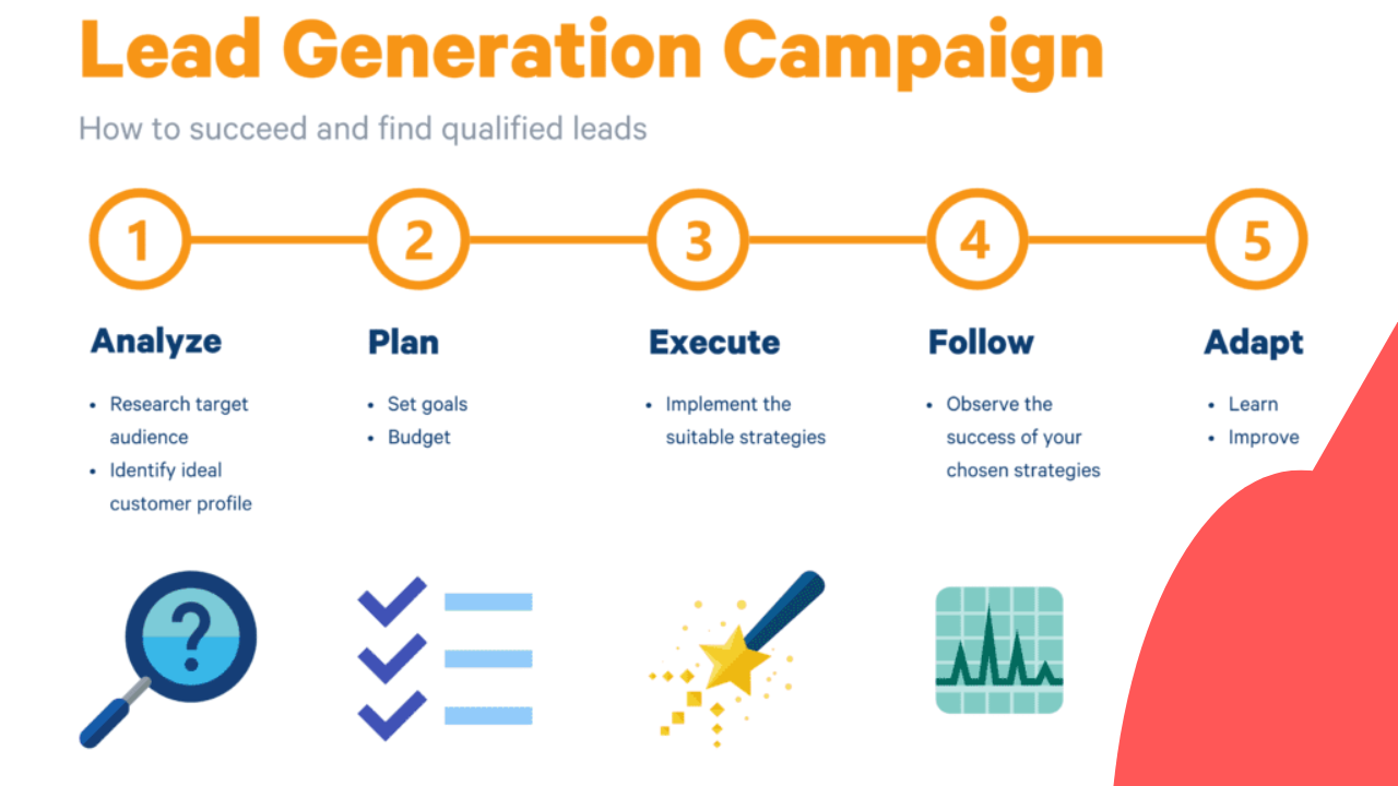 What is the key to a successful lead generation campaign?