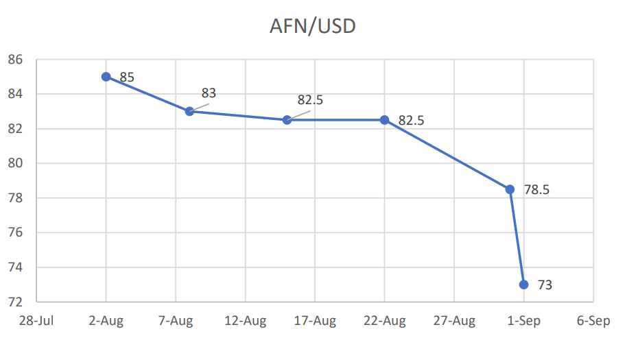Is sudden appreciation of AFN against USD posses a concern?