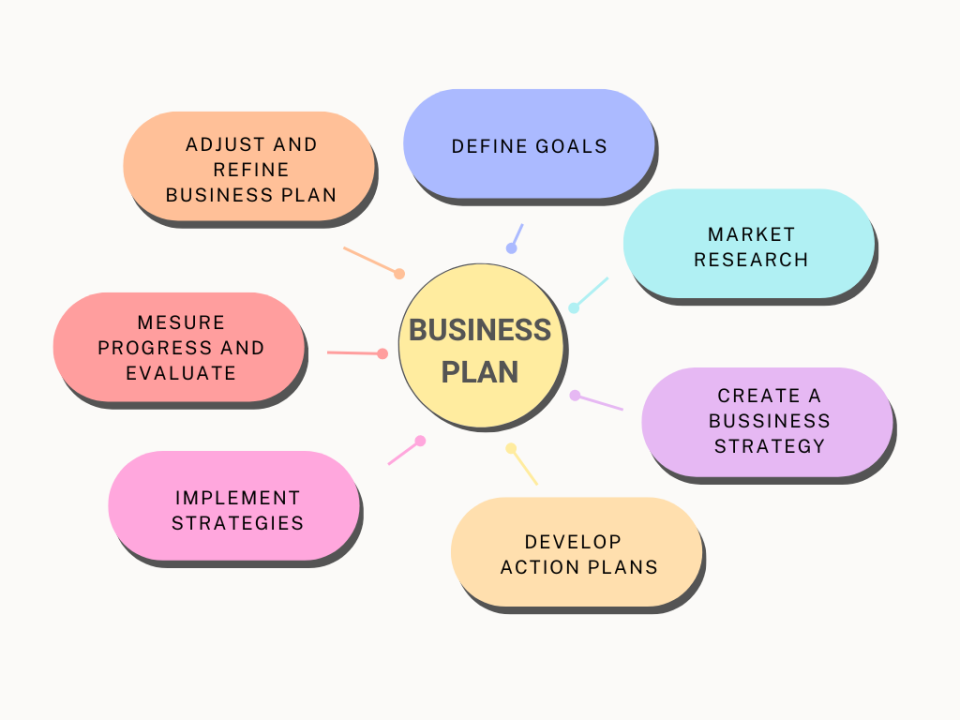 7 STEPS TO CREATING A BUSINESS PLAN