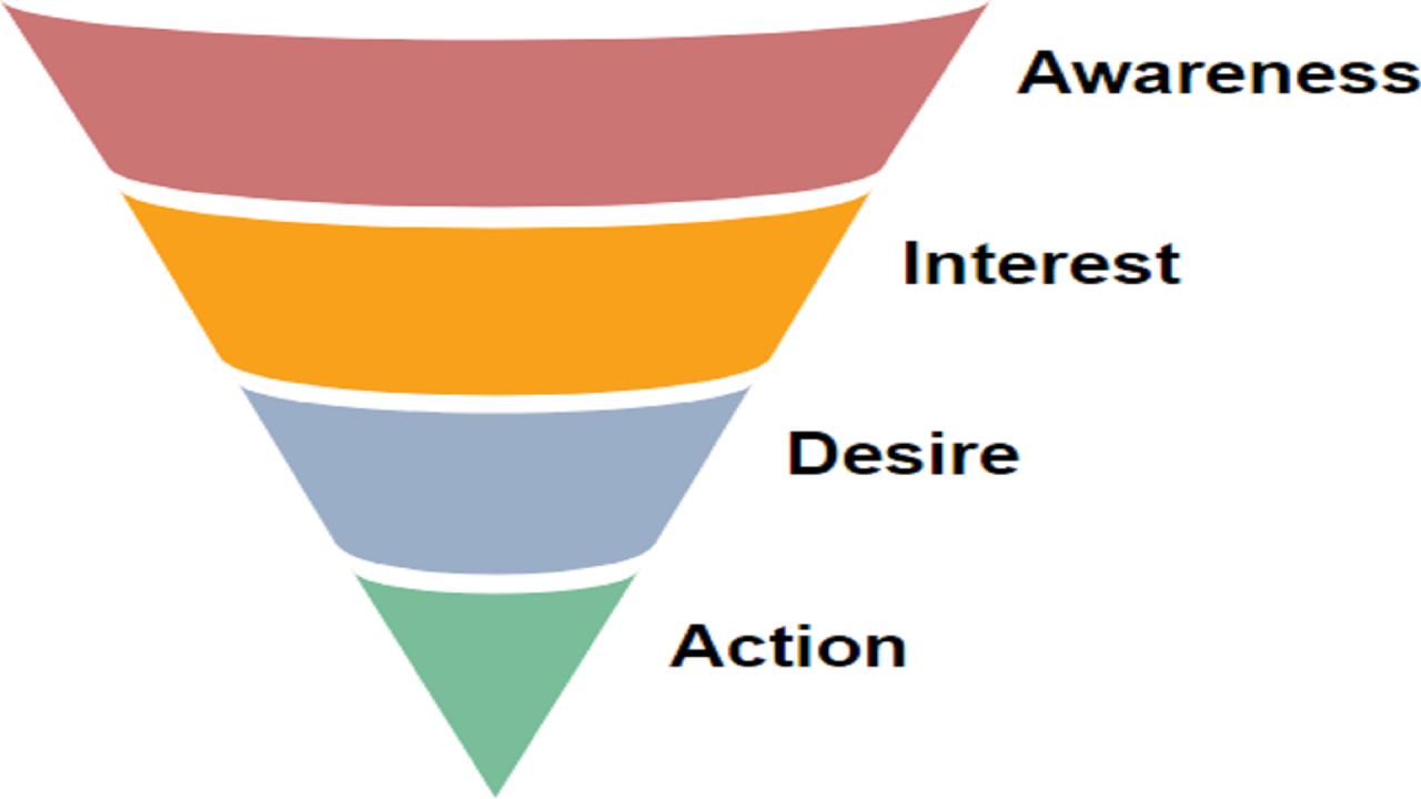 What is the AIDA Model for Marketing Strategy?