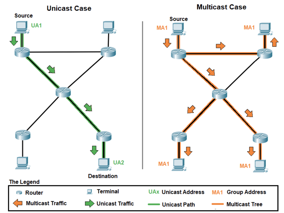 Unicast vs Multicast Clustering