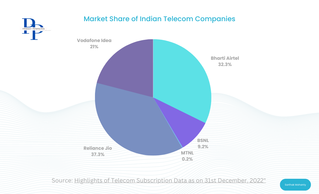 Herfindahl-Hirschman Index: Rise & rise of Indian Telecom Market concentration