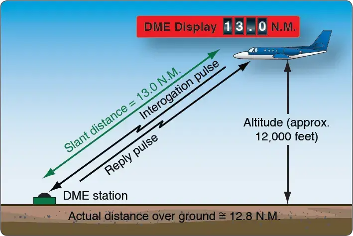 Distance Measuring Equipment (DME)