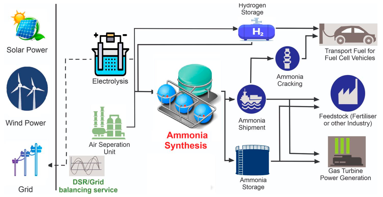 A Comprehensive Review on the Recent Development of Ammonia as a Renewable Energy Carrier