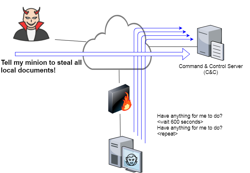 Command and Control Server. Access Control Server. Изображение DNS сервера для презентации. The Beacon. Control channel