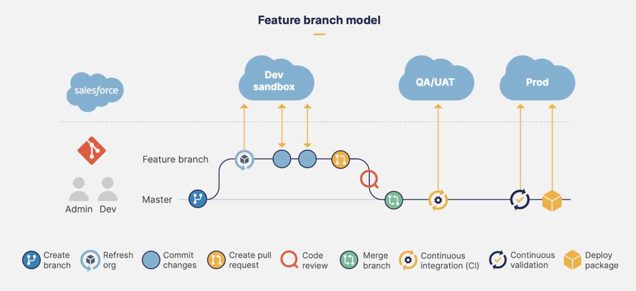 Salesforce Release Management Salesforce Release Management