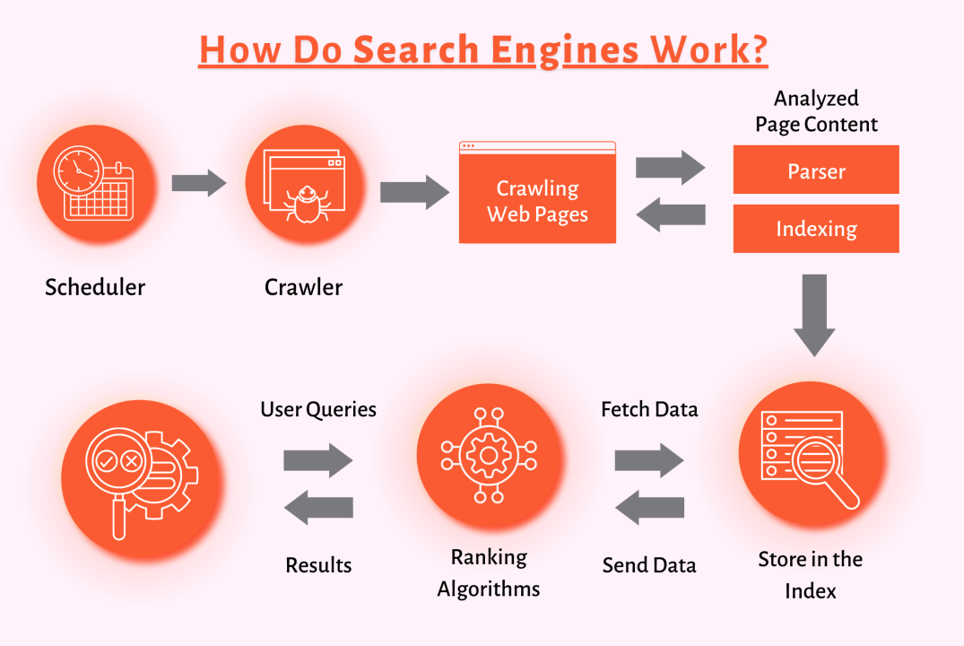 How does search engine indexing work?